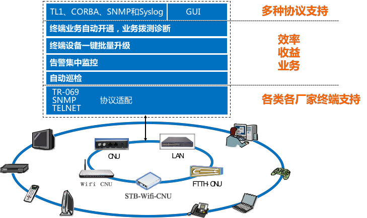 廣電終端管理升級(jí) 烽火鼎力相助 網(wǎng)絡(luò)技術(shù)服務(wù)