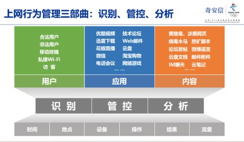 告別上網(wǎng)行為“裸奔”時(shí)代 奇安信新一代上網(wǎng)行為管理，為企業(yè)筑牢安全、合規(guī)、效率三道防線